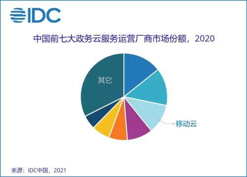 移動(dòng)云躋身中國(guó)政務(wù)云市場(chǎng)前三，IDC報(bào)告揭示市場(chǎng)格局新變化